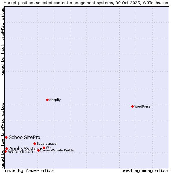 Market position of Apple Systems vs. SchoolSitePro vs. webEdition