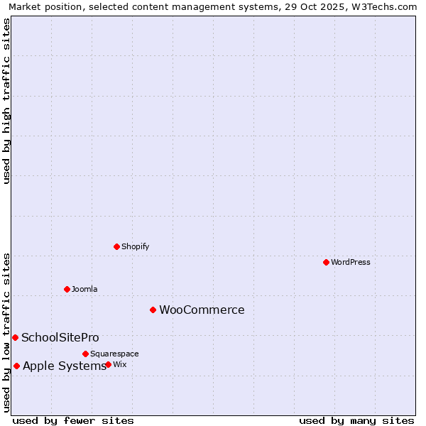 Market position of WooCommerce vs. Apple Systems vs. SchoolSitePro