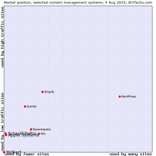 Market position of Apple Systems vs. SchoolSitePro vs. Yo!Kart