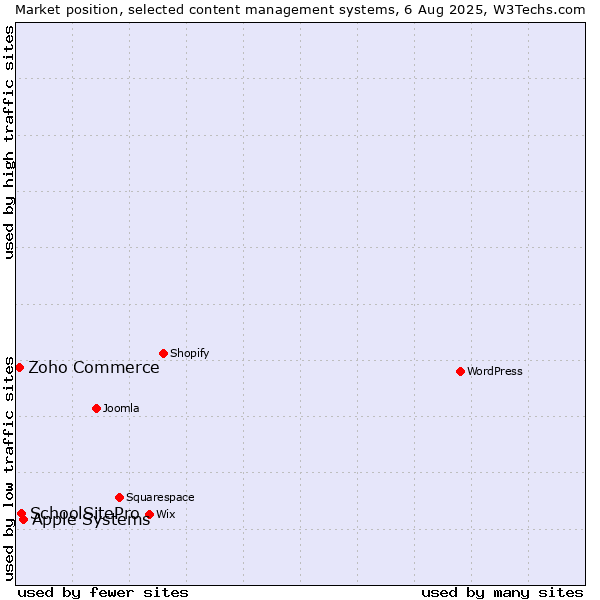 Market position of Apple Systems vs. SchoolSitePro vs. Zoho Commerce