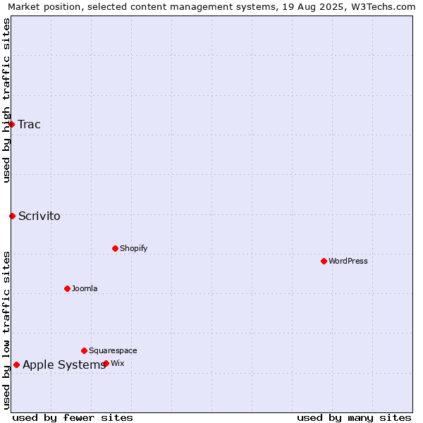 Market position of Apple Systems vs. Scrivito vs. Trac