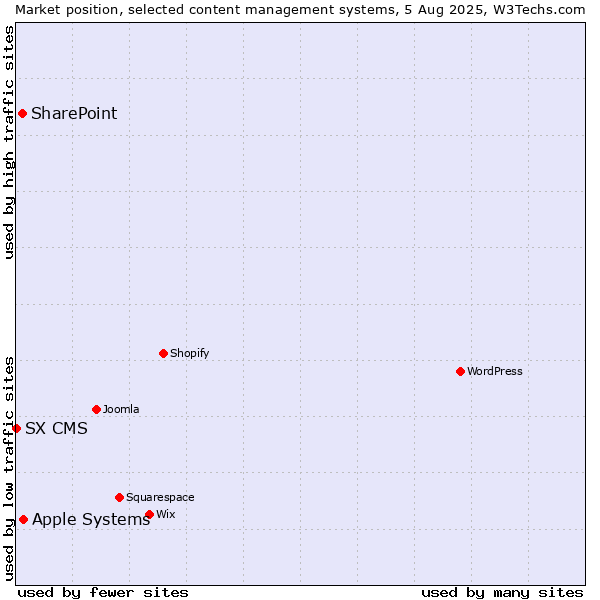 Market position of Apple Systems vs. SharePoint vs. SX CMS