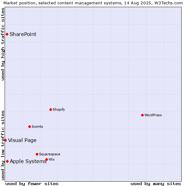 Market position of Apple Systems vs. SharePoint vs. Visual Page