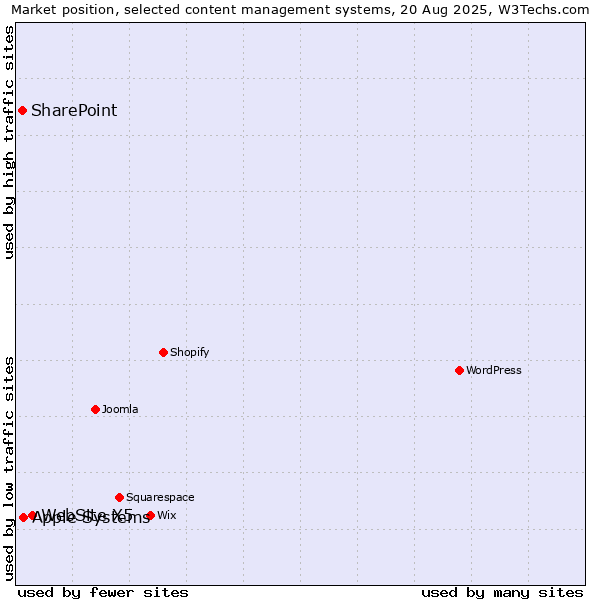 Market position of WebSite X5 vs. Apple Systems vs. SharePoint
