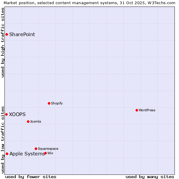 Market position of Apple Systems vs. SharePoint vs. XOOPS