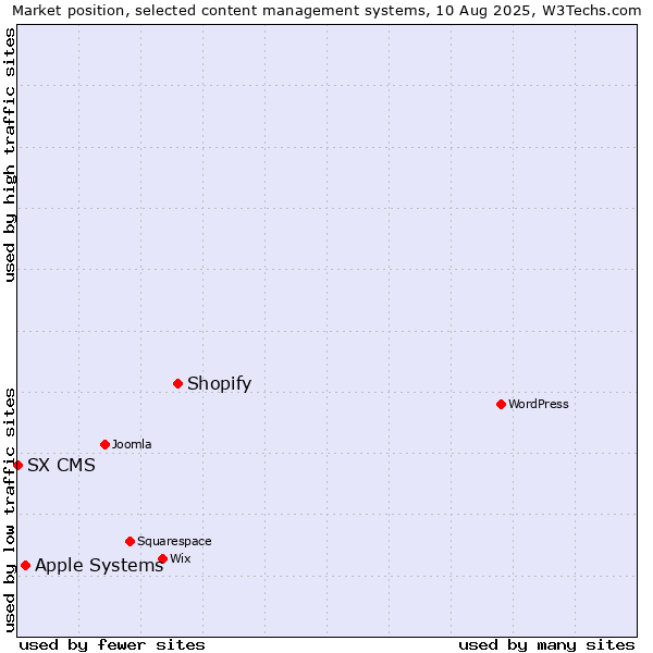 Market position of Shopify vs. Apple Systems vs. SX CMS