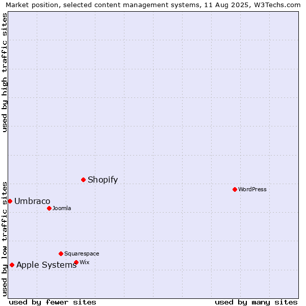 Market position of Shopify vs. Apple Systems vs. Umbraco