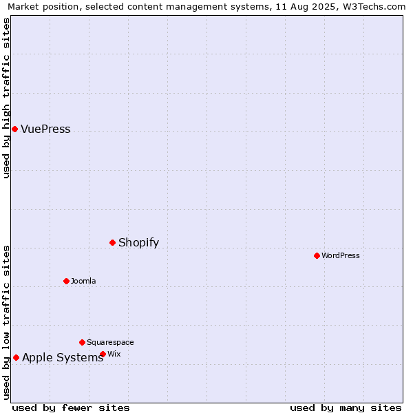 Market position of Shopify vs. Apple Systems vs. VuePress