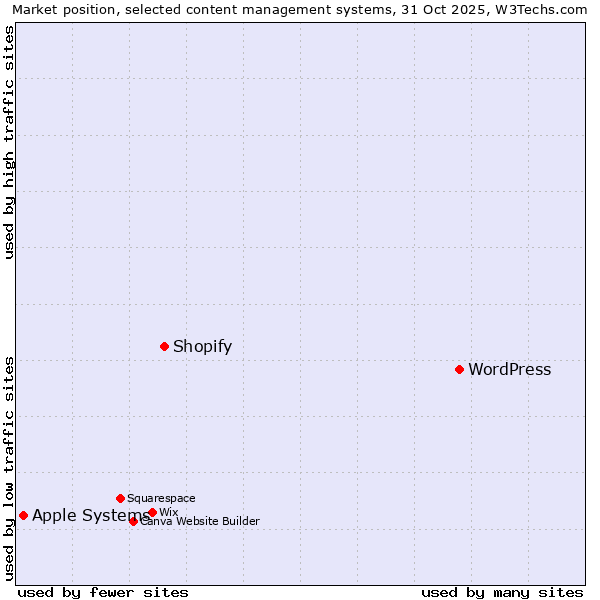 Market position of WordPress vs. Shopify vs. Apple Systems