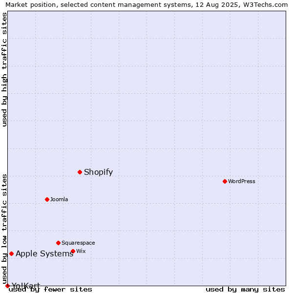Market position of Shopify vs. Apple Systems vs. Yo!Kart