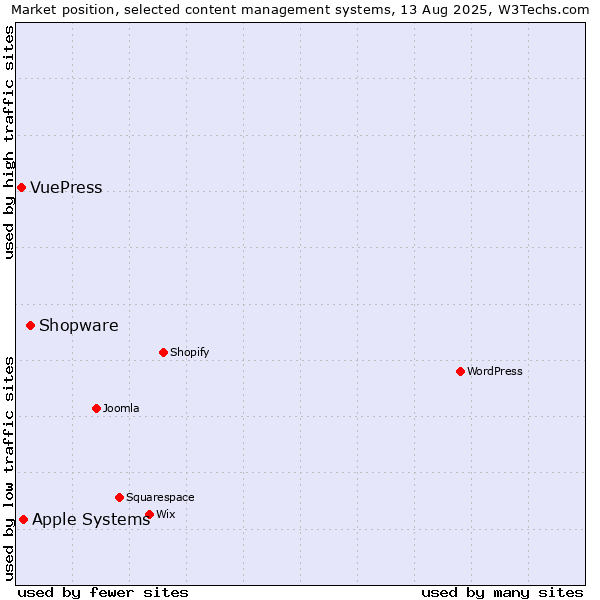 Market position of Shopware vs. Apple Systems vs. VuePress