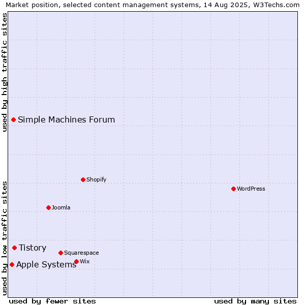 Market position of Tistory vs. Simple Machines Forum vs. Apple Systems