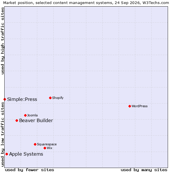 Market position of Beaver Builder vs. Apple Systems vs. Simple:Press
