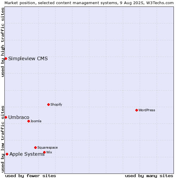 Market position of Apple Systems vs. Umbraco vs. Simpleview CMS