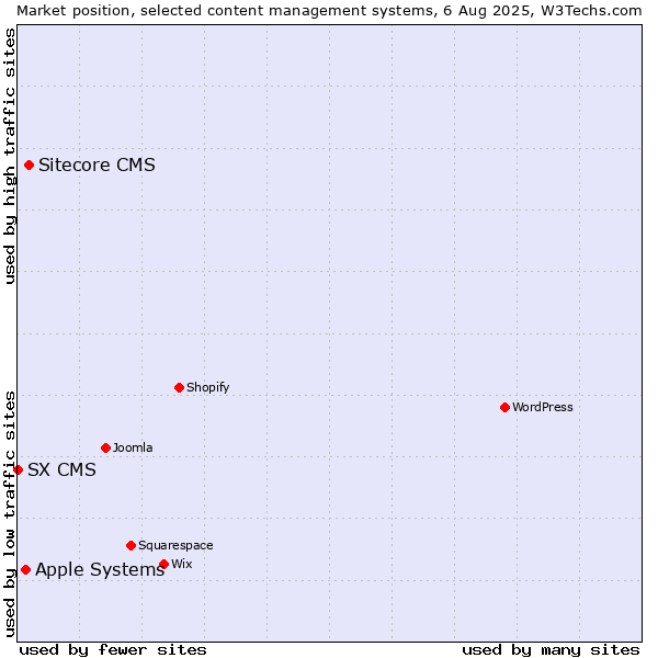 Market position of Sitecore CMS vs. Apple Systems vs. SX CMS