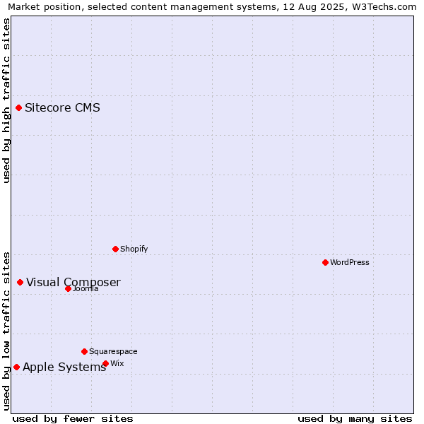 Market position of Visual Composer vs. Sitecore CMS vs. Apple Systems