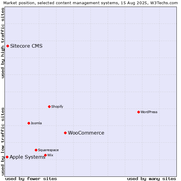 Market position of WooCommerce vs. Sitecore CMS vs. Apple Systems