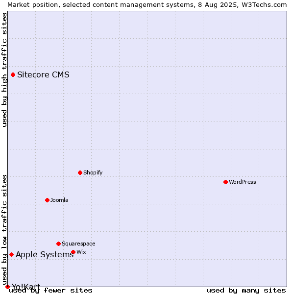 Market position of Sitecore CMS vs. Apple Systems vs. Yo!Kart