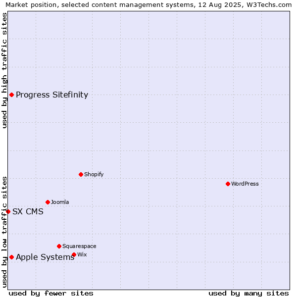 Market position of Apple Systems vs. Progress Sitefinity vs. SX CMS