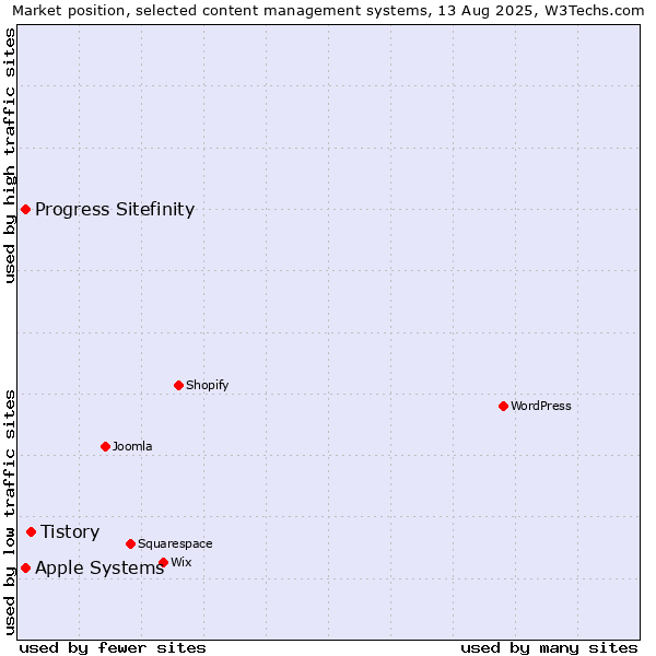 Market position of Tistory vs. Progress Sitefinity vs. Apple Systems