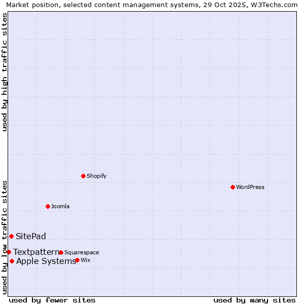 Market position of Apple Systems vs. SitePad vs. Textpattern