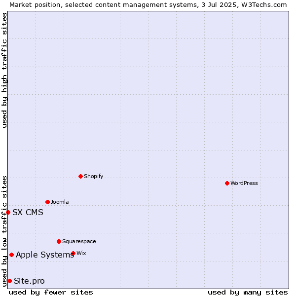 Market position of Apple Systems vs. Site.pro vs. SX CMS
