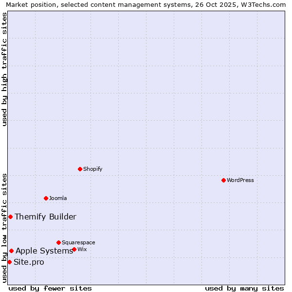 Market position of Apple Systems vs. Themify Builder vs. Site.pro