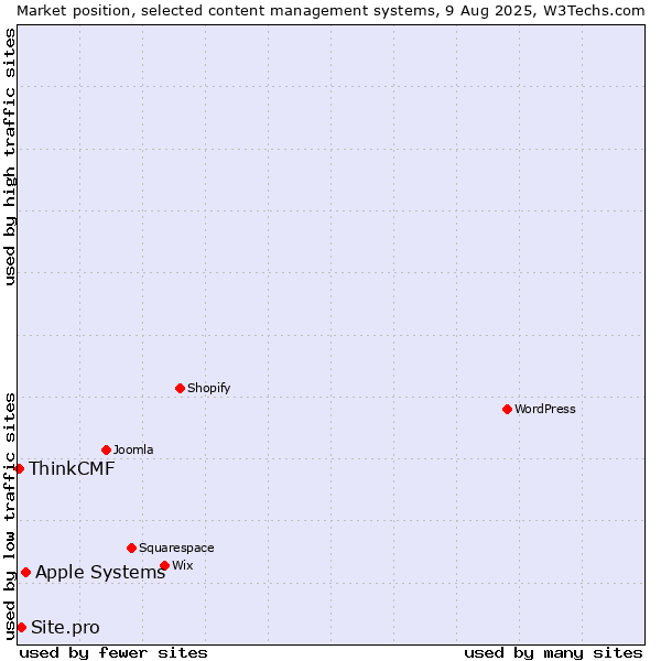 Market position of Apple Systems vs. Site.pro vs. ThinkCMF