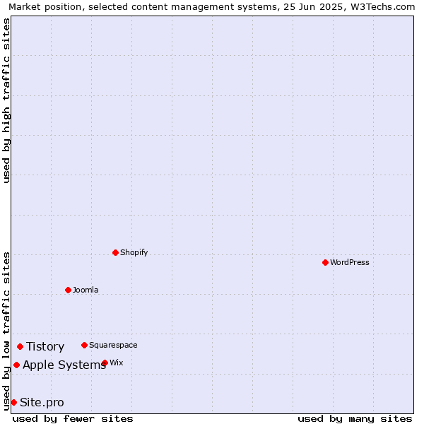Market position of Tistory vs. Apple Systems vs. Site.pro