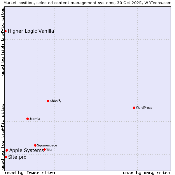 Market position of Apple Systems vs. Site.pro vs. Higher Logic Vanilla