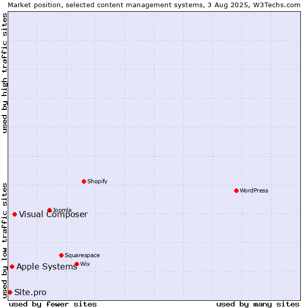 Market position of Visual Composer vs. Apple Systems vs. Site.pro