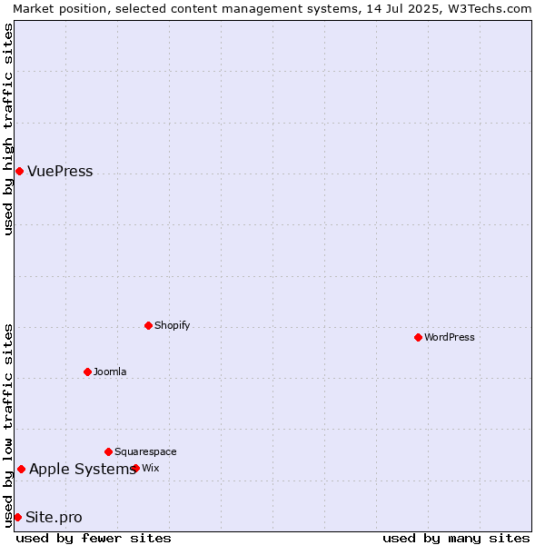 Market position of Apple Systems vs. VuePress vs. Site.pro
