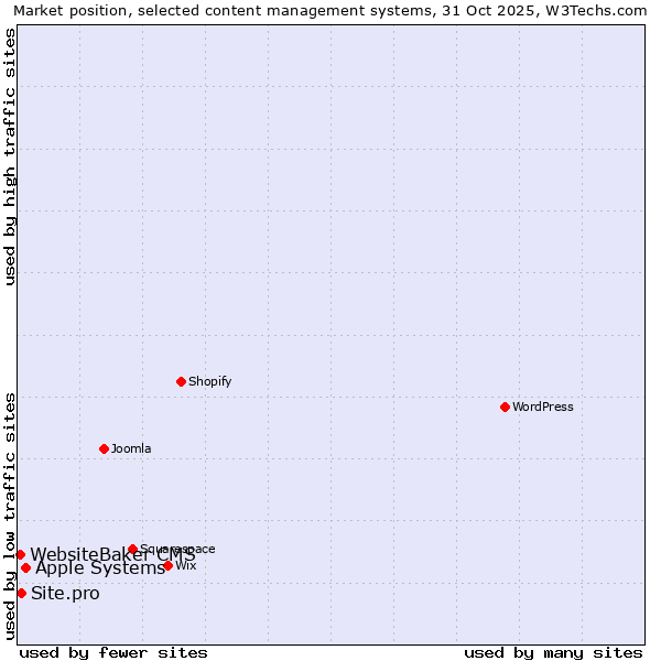 Market position of Apple Systems vs. Site.pro vs. WebsiteBaker CMS