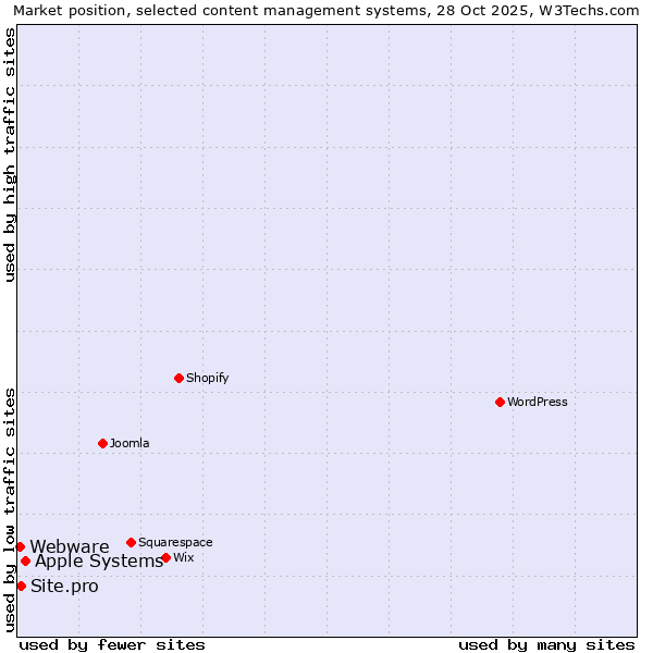 Market position of Apple Systems vs. Site.pro vs. Webware
