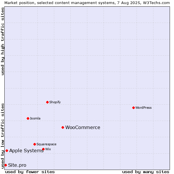 Market position of WooCommerce vs. Apple Systems vs. Site.pro