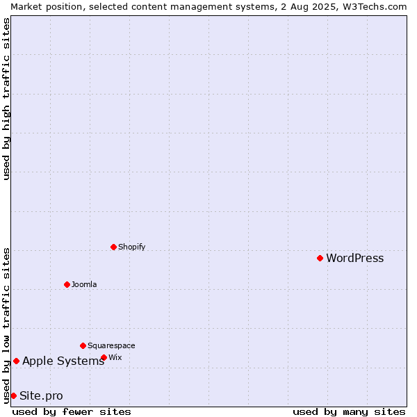 Market position of WordPress vs. Apple Systems vs. Site.pro