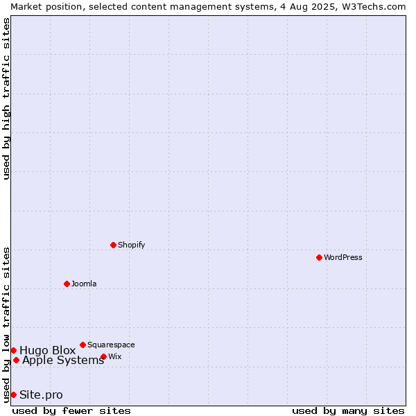 Market position of Apple Systems vs. Hugo Blox vs. Site.pro