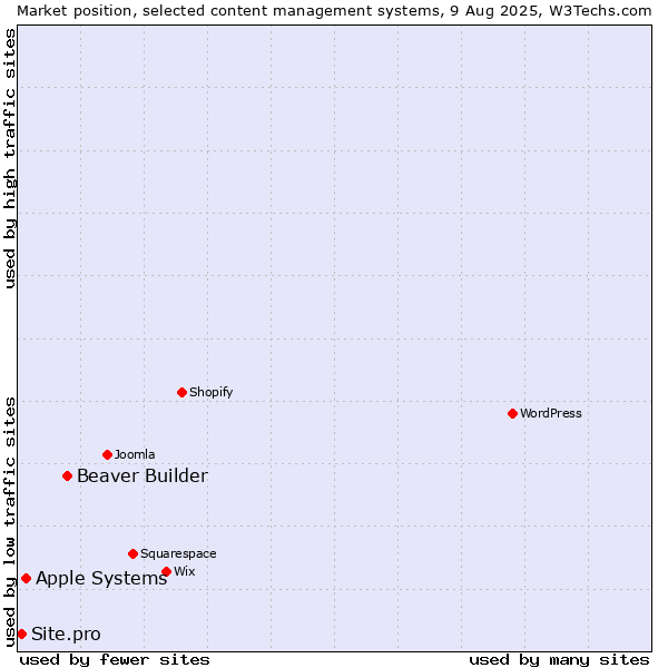 Market position of Beaver Builder vs. Apple Systems vs. Site.pro