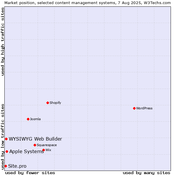 Market position of Apple Systems vs. WYSIWYG Web Builder vs. Site.pro