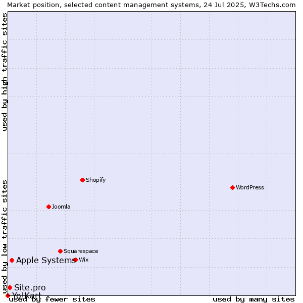 Market position of Apple Systems vs. Site.pro vs. Yo!Kart