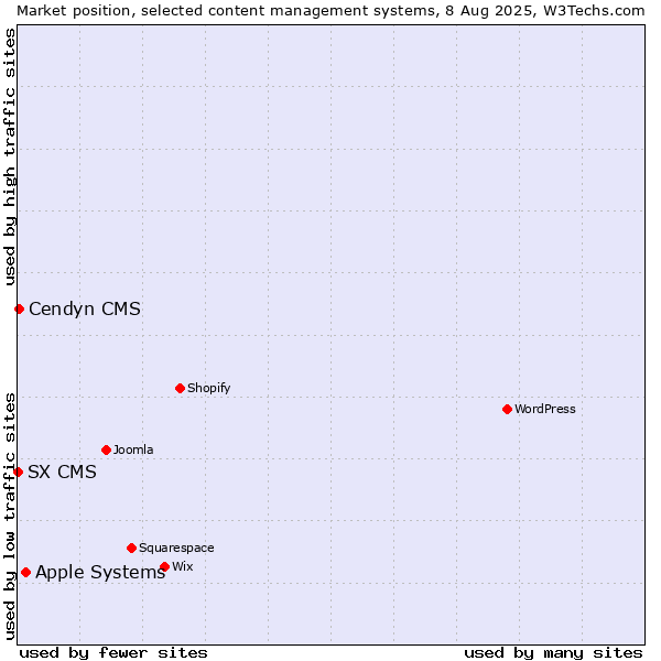 Market position of Apple Systems vs. Cendyn CMS vs. SX CMS