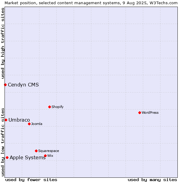 Market position of Apple Systems vs. Umbraco vs. Cendyn CMS