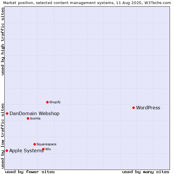 Market position of WordPress vs. DanDomain Webshop vs. Apple Systems