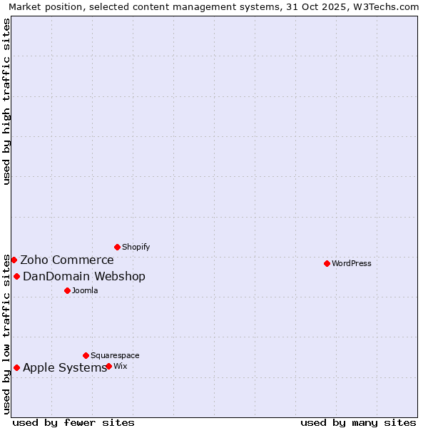 Market position of DanDomain Webshop vs. Apple Systems vs. Zoho Commerce