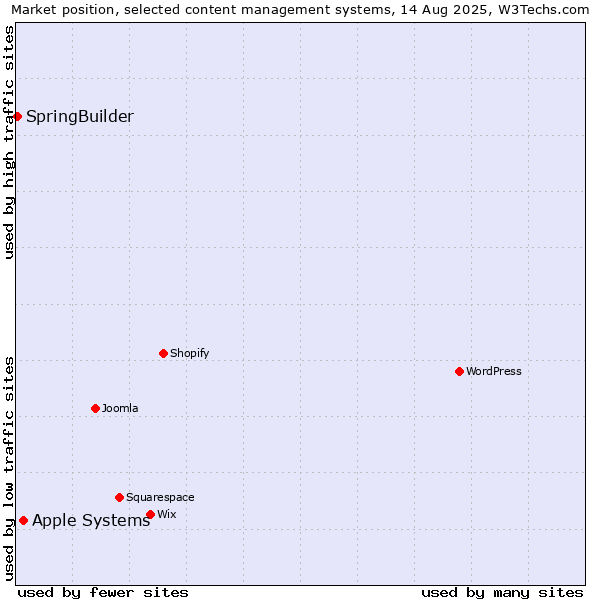 Market position of Apple Systems vs. SpringBuilder
