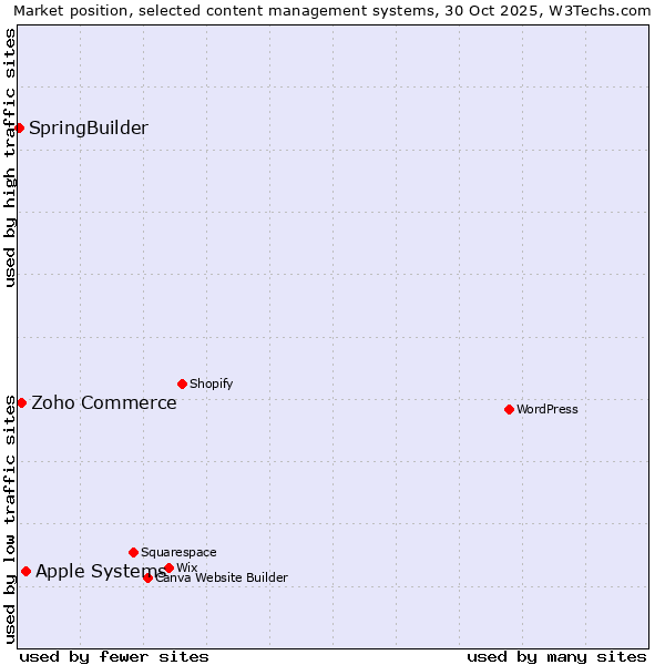 Market position of Apple Systems vs. Zoho Commerce vs. SpringBuilder