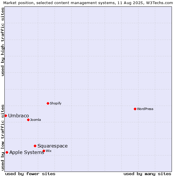 Market position of Squarespace vs. Apple Systems vs. Umbraco