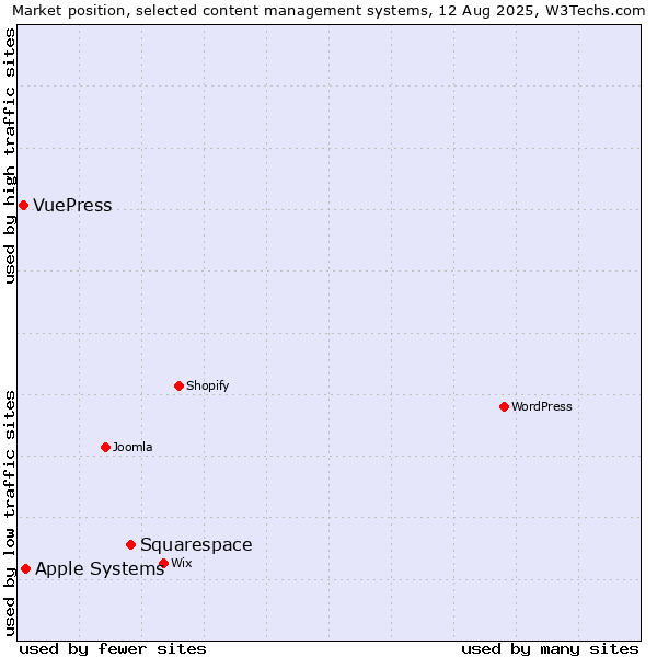 Market position of Squarespace vs. Apple Systems vs. VuePress