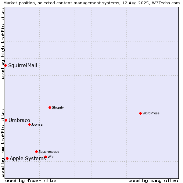 Market position of Apple Systems vs. Umbraco vs. SquirrelMail