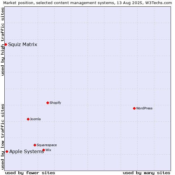 Market position of Apple Systems vs. Squiz Matrix